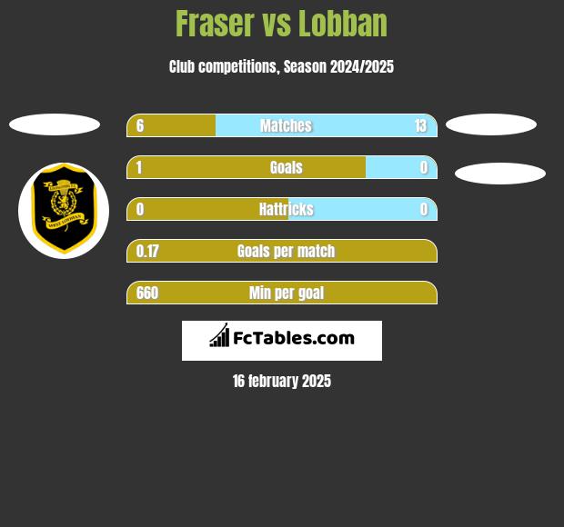 Fraser vs Lobban h2h player stats