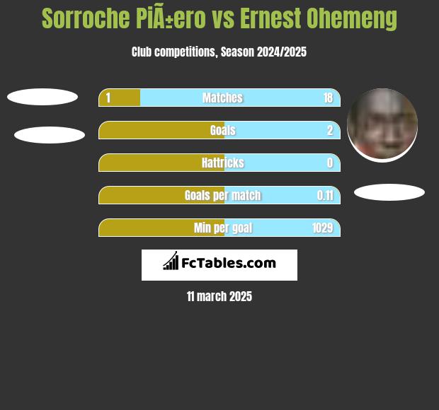 Sorroche PiÃ±ero vs Ernest Ohemeng h2h player stats