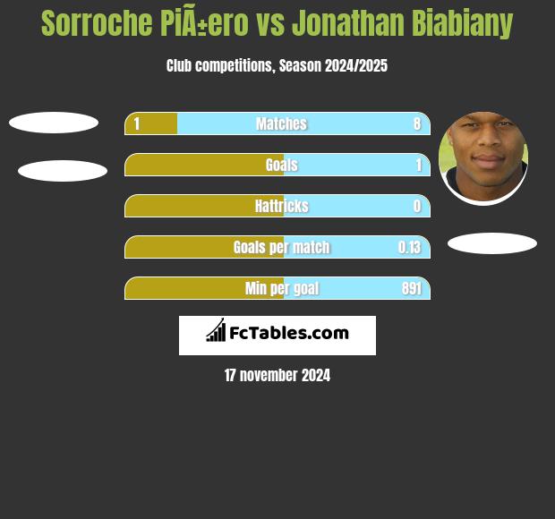 Sorroche PiÃ±ero vs Jonathan Biabiany h2h player stats