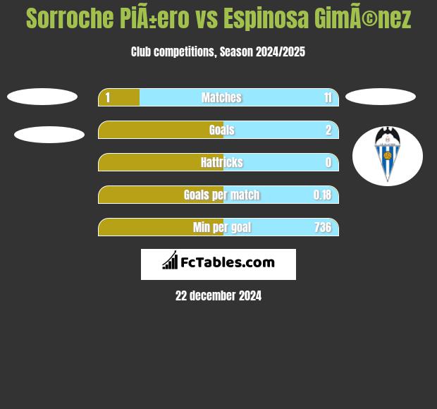 Sorroche PiÃ±ero vs Espinosa GimÃ©nez h2h player stats