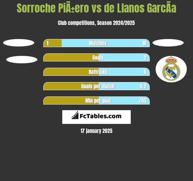 Sorroche PiÃ±ero vs de Llanos GarcÃ­a h2h player stats