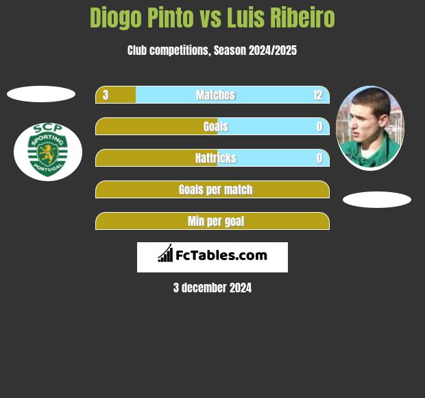 Diogo Pinto vs Luis Ribeiro h2h player stats