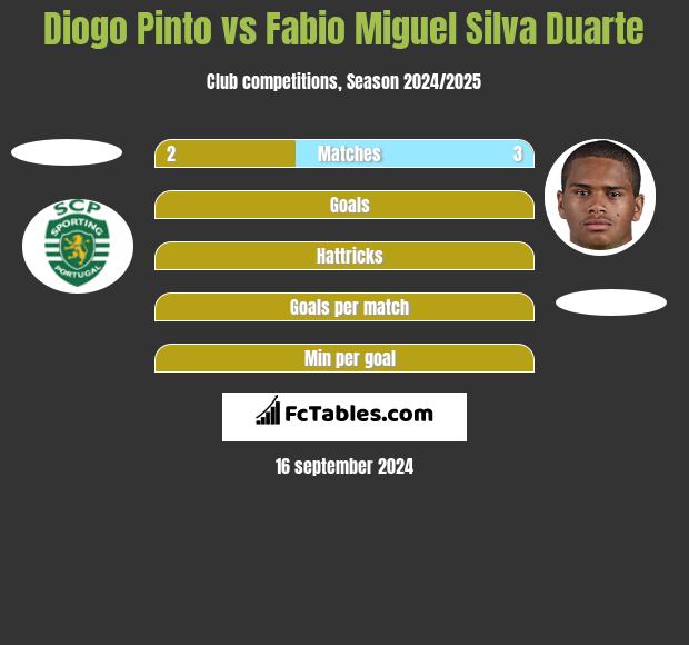 Diogo Pinto vs Fabio Miguel Silva Duarte h2h player stats