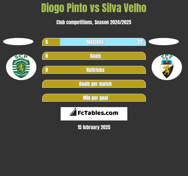 Diogo Pinto vs Silva Velho h2h player stats