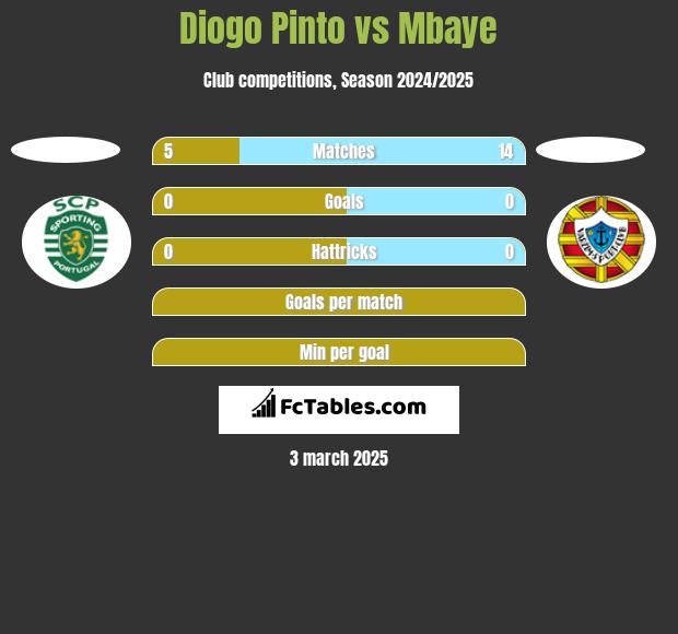 Diogo Pinto vs Mbaye h2h player stats