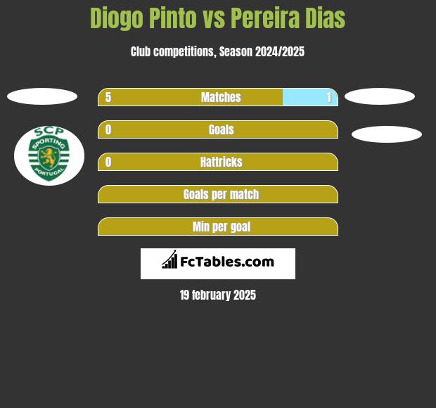 Diogo Pinto vs Pereira Dias h2h player stats