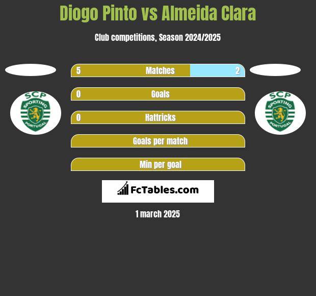 Diogo Pinto vs Almeida Clara h2h player stats