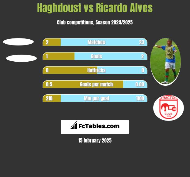 Haghdoust vs Ricardo Alves h2h player stats