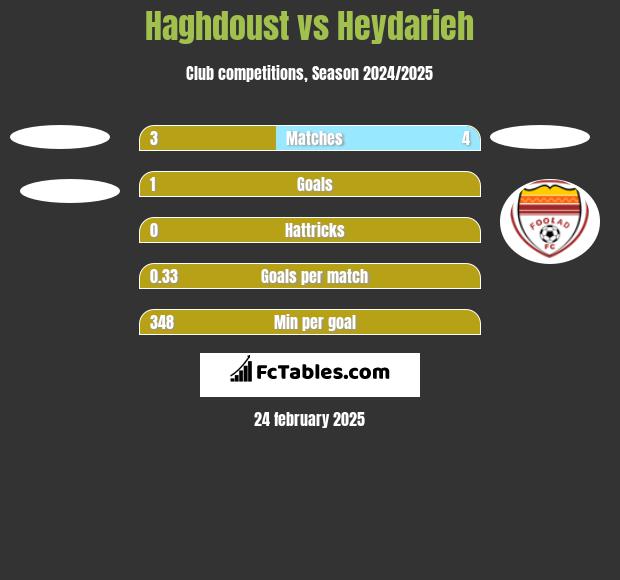 Haghdoust vs Heydarieh h2h player stats