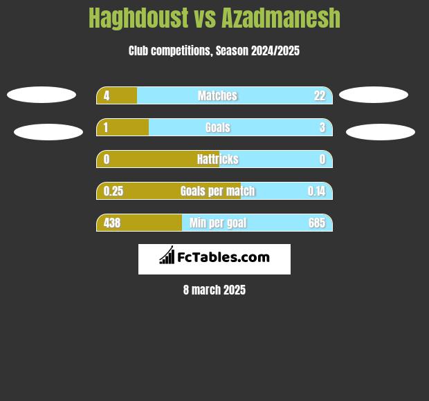 Haghdoust vs Azadmanesh h2h player stats