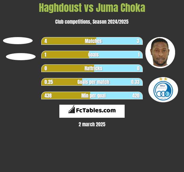 Haghdoust vs Juma Choka h2h player stats