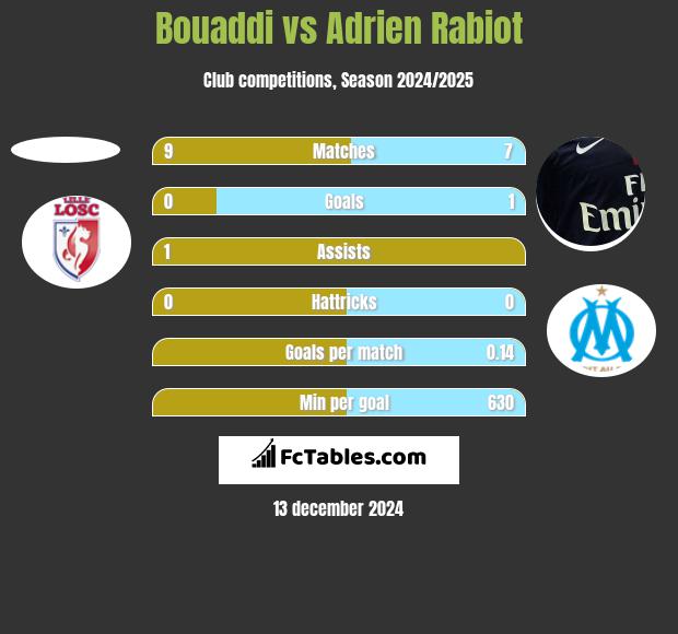 Bouaddi vs Adrien Rabiot h2h player stats