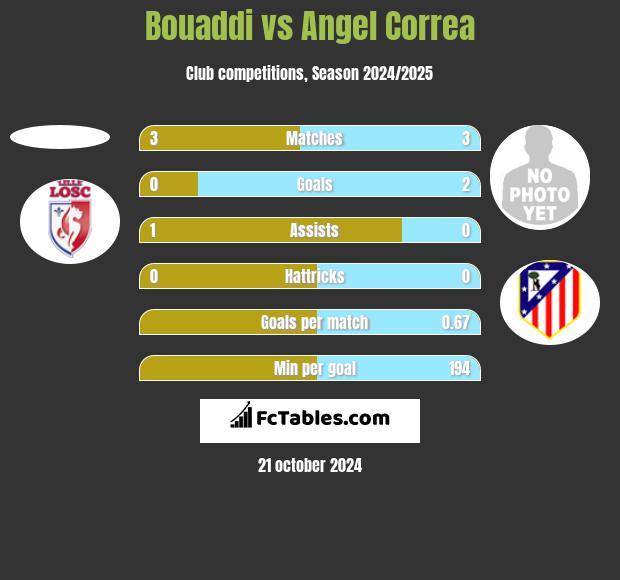 Bouaddi vs Angel Correa h2h player stats