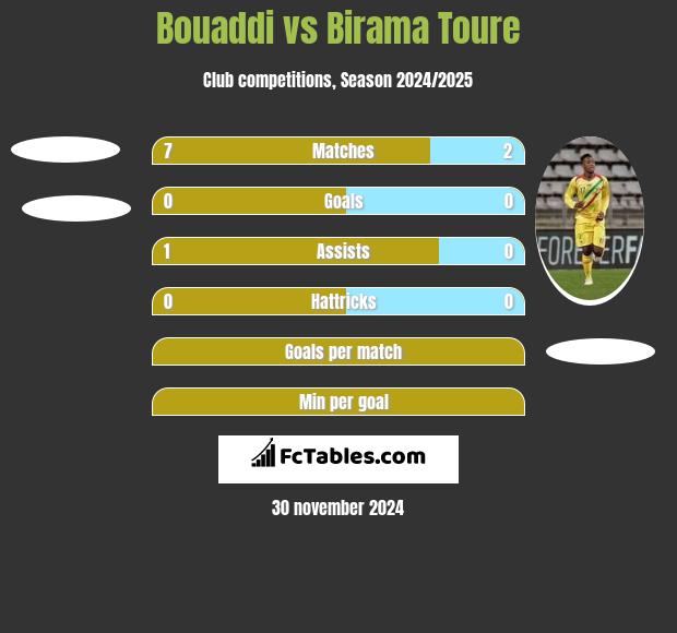 Bouaddi vs Birama Toure h2h player stats