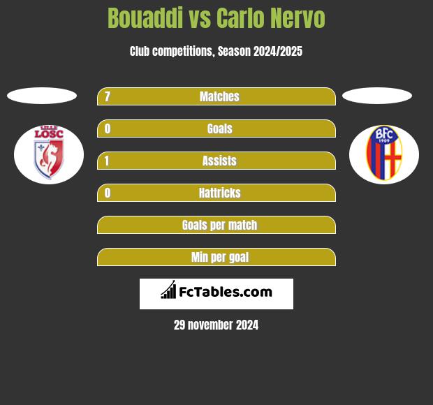 Bouaddi vs Carlo Nervo h2h player stats