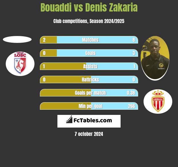 Bouaddi vs Denis Zakaria h2h player stats