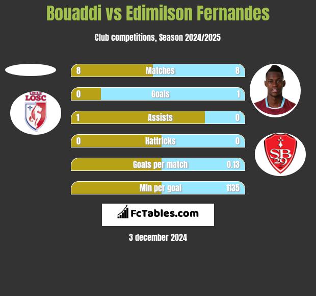 Bouaddi vs Edimilson Fernandes h2h player stats