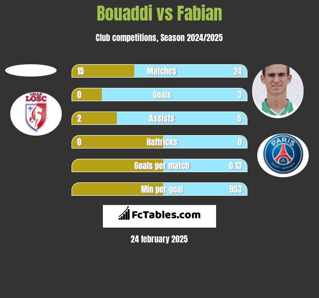 Bouaddi vs Fabian h2h player stats