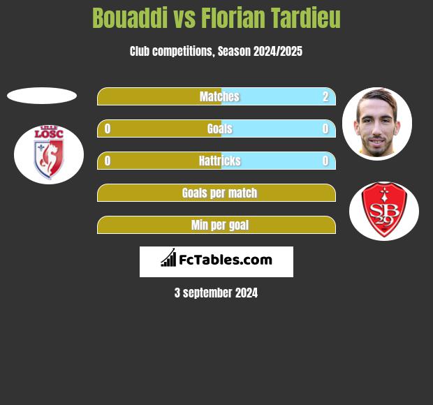 Bouaddi vs Florian Tardieu h2h player stats