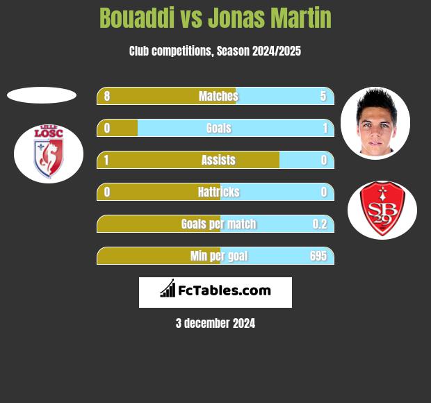 Bouaddi vs Jonas Martin h2h player stats