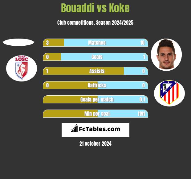 Bouaddi vs Koke h2h player stats