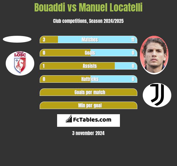 Bouaddi vs Manuel Locatelli h2h player stats