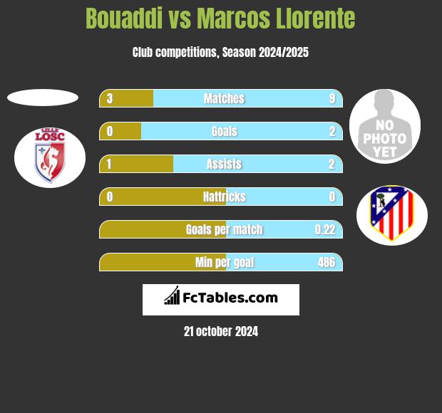 Bouaddi vs Marcos Llorente h2h player stats