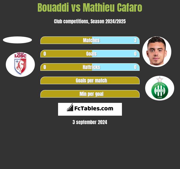 Bouaddi vs Mathieu Cafaro h2h player stats