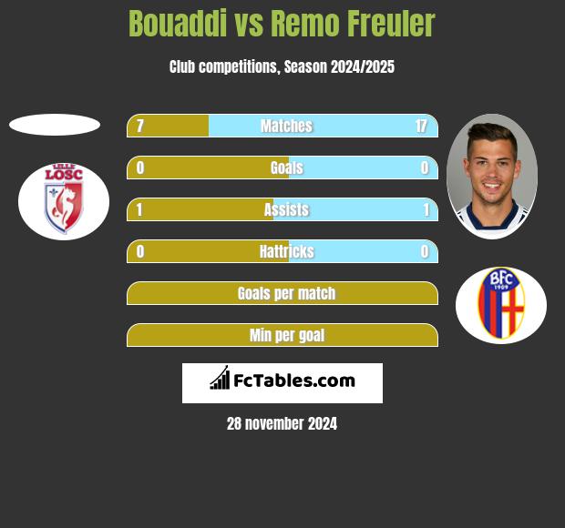 Bouaddi vs Remo Freuler h2h player stats