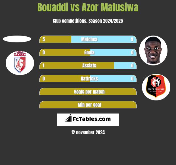 Bouaddi vs Azor Matusiwa h2h player stats