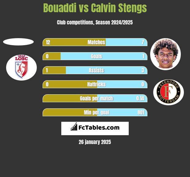 Bouaddi vs Calvin Stengs h2h player stats