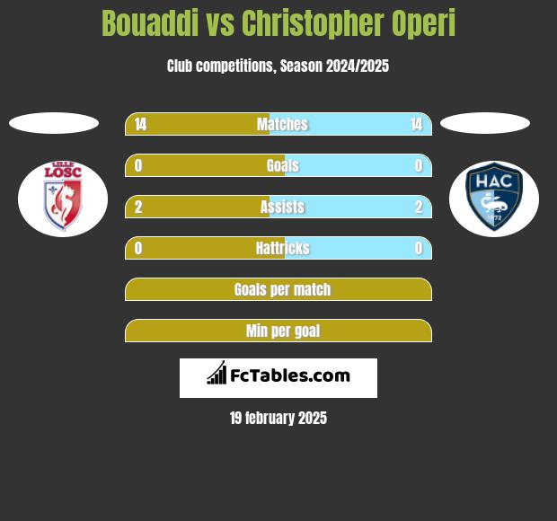 Bouaddi vs Christopher Operi h2h player stats