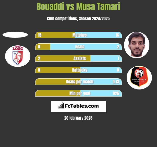 Bouaddi vs Musa Tamari h2h player stats