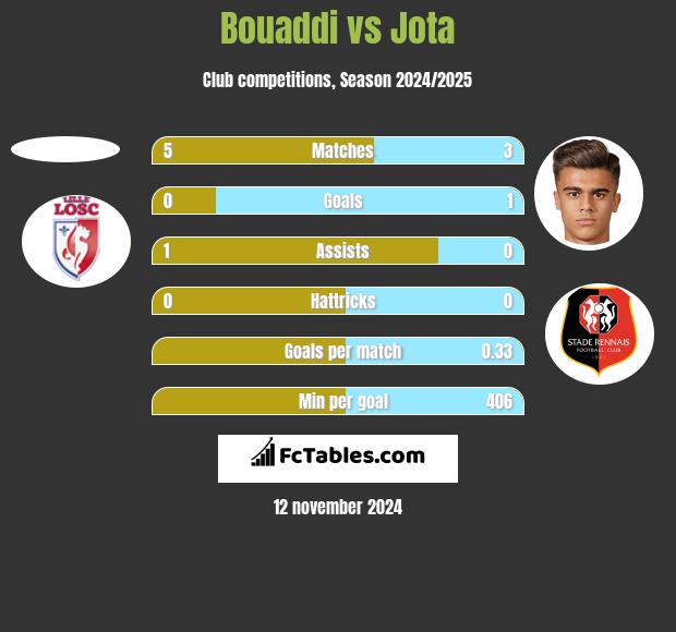 Bouaddi vs Jota h2h player stats