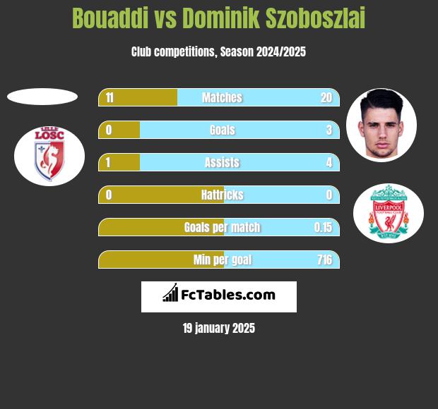 Bouaddi vs Dominik Szoboszlai h2h player stats