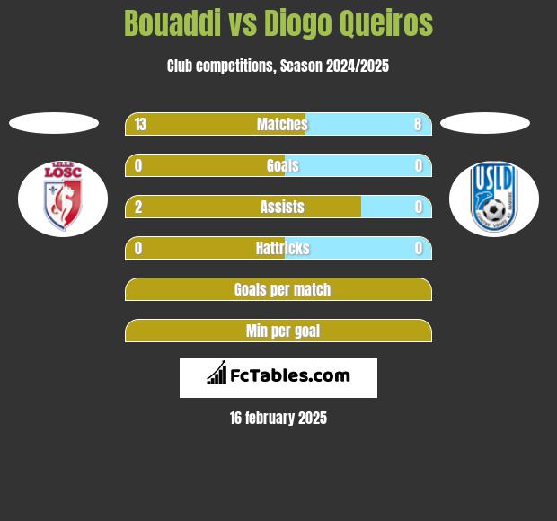 Bouaddi vs Diogo Queiros h2h player stats