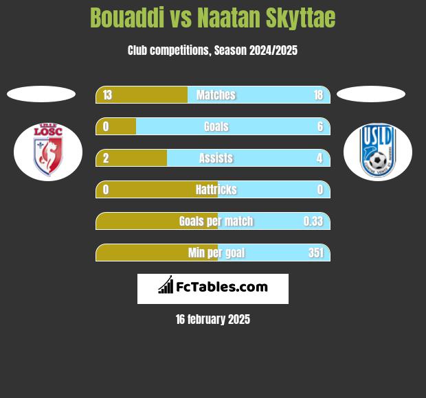 Bouaddi vs Naatan Skyttae h2h player stats