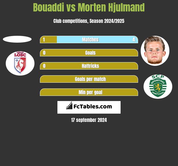 Bouaddi vs Morten Hjulmand h2h player stats