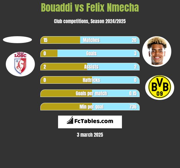 Bouaddi vs Felix Nmecha h2h player stats