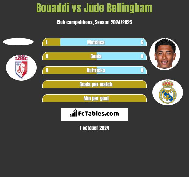 Bouaddi vs Jude Bellingham h2h player stats