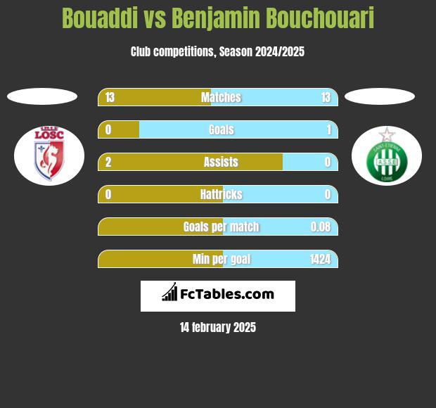 Bouaddi vs Benjamin Bouchouari h2h player stats