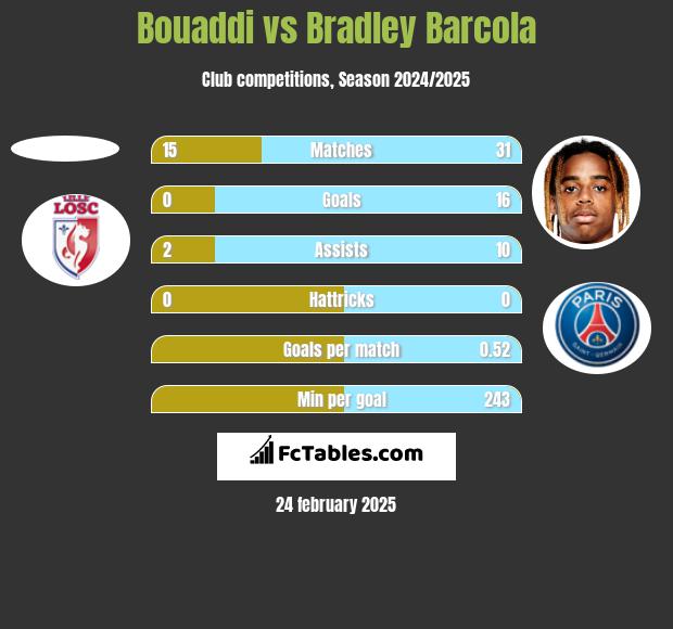 Bouaddi vs Bradley Barcola h2h player stats