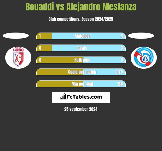 Bouaddi vs Alejandro Mestanza h2h player stats