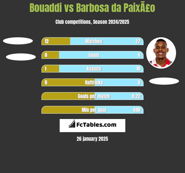 Bouaddi vs Barbosa da PaixÃ£o h2h player stats