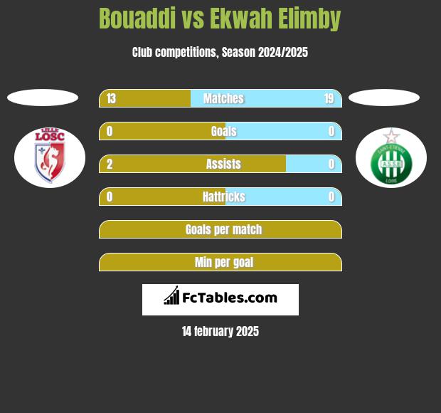 Bouaddi vs Ekwah Elimby h2h player stats