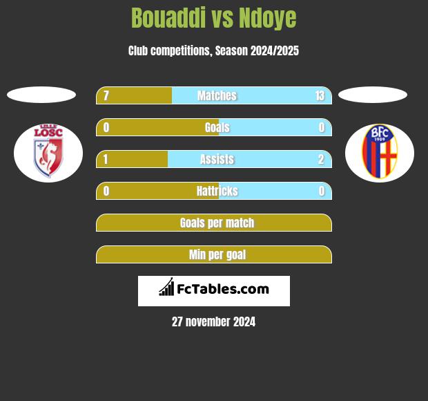 Bouaddi vs Ndoye h2h player stats