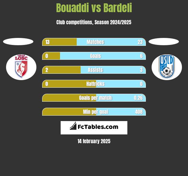 Bouaddi vs Bardeli h2h player stats