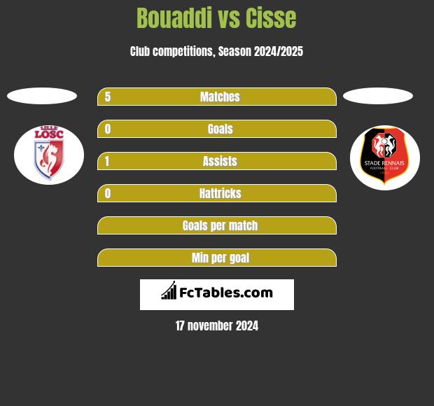 Bouaddi vs Cisse h2h player stats