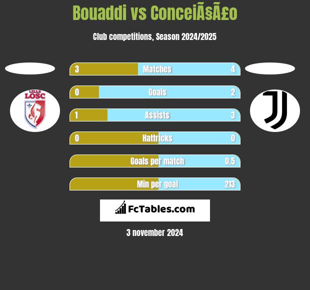 Bouaddi vs ConceiÃ§Ã£o h2h player stats