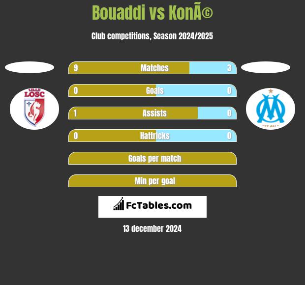 Bouaddi vs KonÃ© h2h player stats